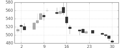 大林組の日足チャート(1999年12月)