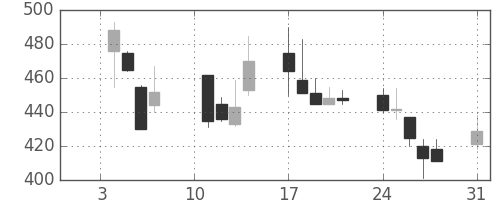大林組の日足チャート(2000年1月)