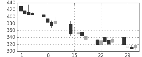 大林組の日足チャート(2000年2月)