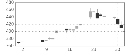 大林組の日足チャート(2000年5月)