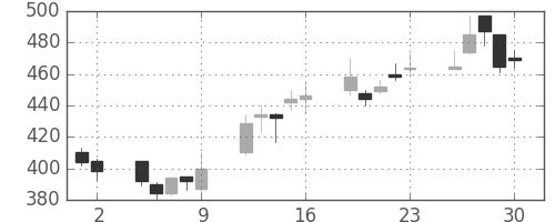 大林組の日足チャート(2000年6月)