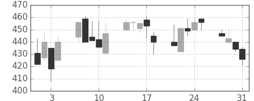 大林組の日足チャート(2000年8月)