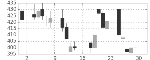大林組の日足チャート(2000年9月)