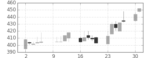 大林組の日足チャート(2000年10月)