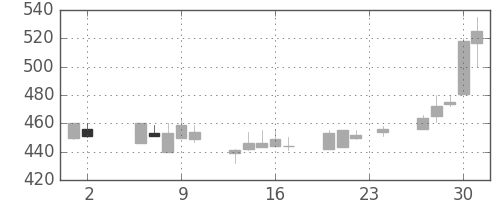 大林組の日足チャート(2000年11月)
