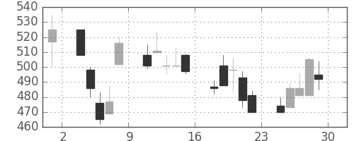 大林組の日足チャート(2000年12月)