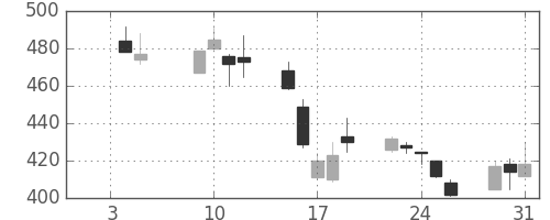 大林組の日足チャート(2001年1月)