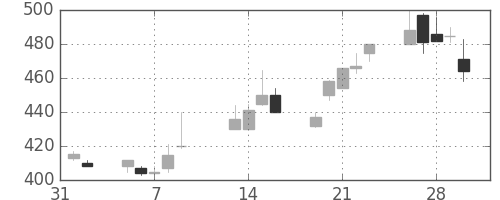 大林組の日足チャート(2001年2月)