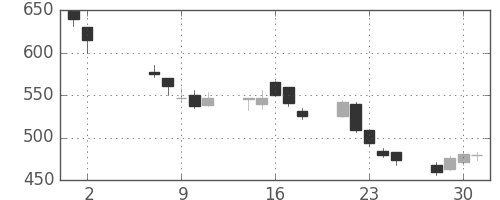 大林組の日足チャート(2001年5月)