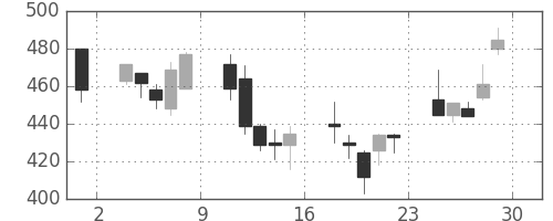 大林組の日足チャート(2001年6月)