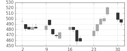 大林組の日足チャート(2001年7月)