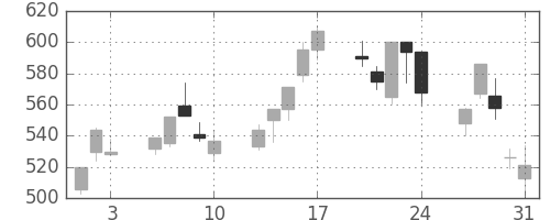 大林組の日足チャート(2001年8月)