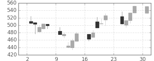 大林組の日足チャート(2001年9月)