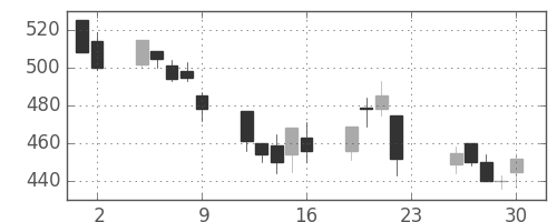 大林組の日足チャート(2001年11月)