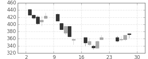 大林組の日足チャート(2001年12月)