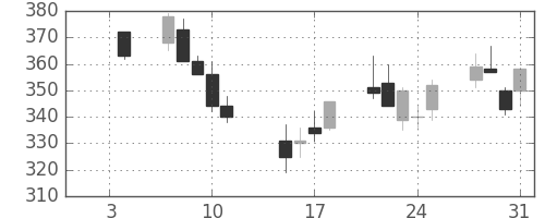大林組の日足チャート(2002年1月)
