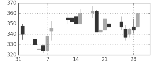 大林組の日足チャート(2002年2月)