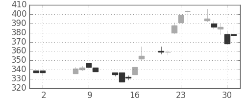 大林組の日足チャート(2002年5月)