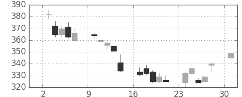 大林組の日足チャート(2002年6月)