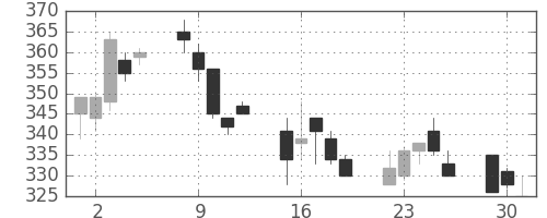 大林組の日足チャート(2002年7月)