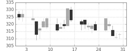 大林組の日足チャート(2002年8月)