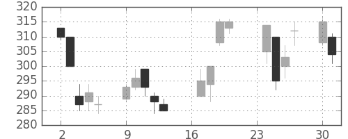 大林組の日足チャート(2002年9月)