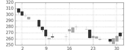 大林組の日足チャート(2002年10月)