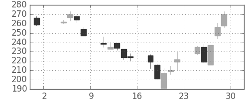 大林組の日足チャート(2002年11月)