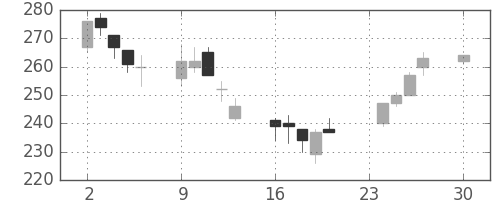 大林組の日足チャート(2002年12月)