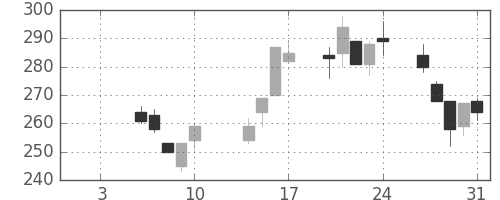 大林組の日足チャート(2003年1月)