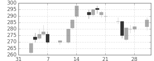 大林組の日足チャート(2003年2月)
