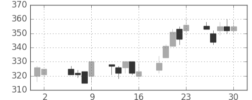 大林組の日足チャート(2003年5月)
