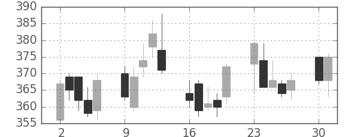 大林組の日足チャート(2003年6月)