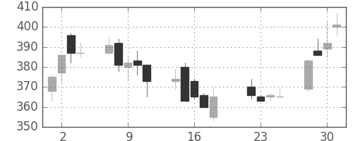 大林組の日足チャート(2003年7月)