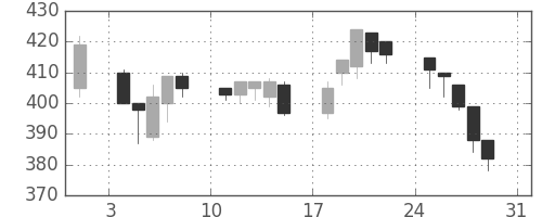 大林組の日足チャート(2003年8月)