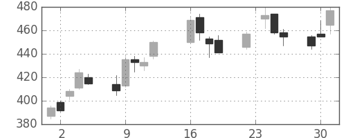 大林組の日足チャート(2003年9月)