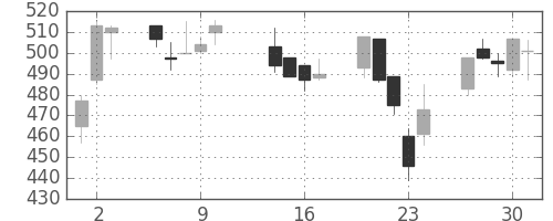 大林組の日足チャート(2003年10月)