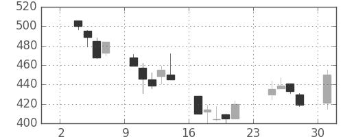 大林組の日足チャート(2003年11月)