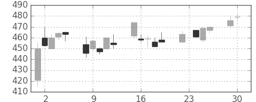 大林組の日足チャート(2003年12月)