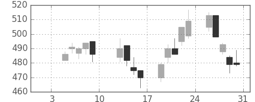 大林組の日足チャート(2004年1月)