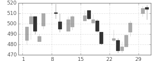 大林組の日足チャート(2004年2月)