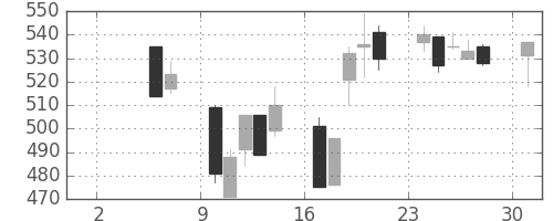 大林組の日足チャート(2004年5月)