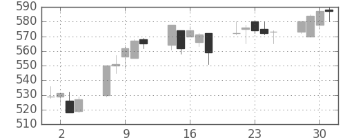 大林組の日足チャート(2004年6月)