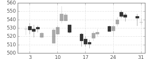 大林組の日足チャート(2004年8月)