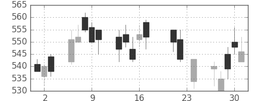 大林組の日足チャート(2004年9月)