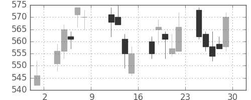 大林組の日足チャート(2004年10月)