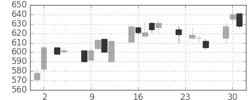 大林組の日足チャート(2004年11月)