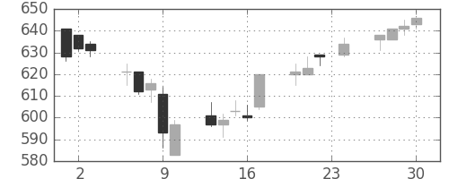 大林組の日足チャート(2004年12月)