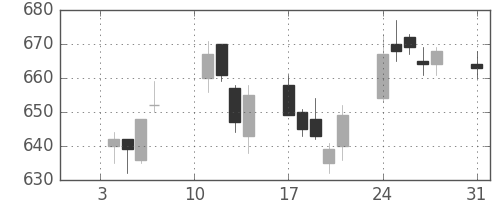 大林組の日足チャート(2005年1月)