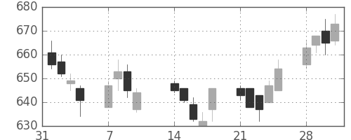 大林組の日足チャート(2005年2月)
